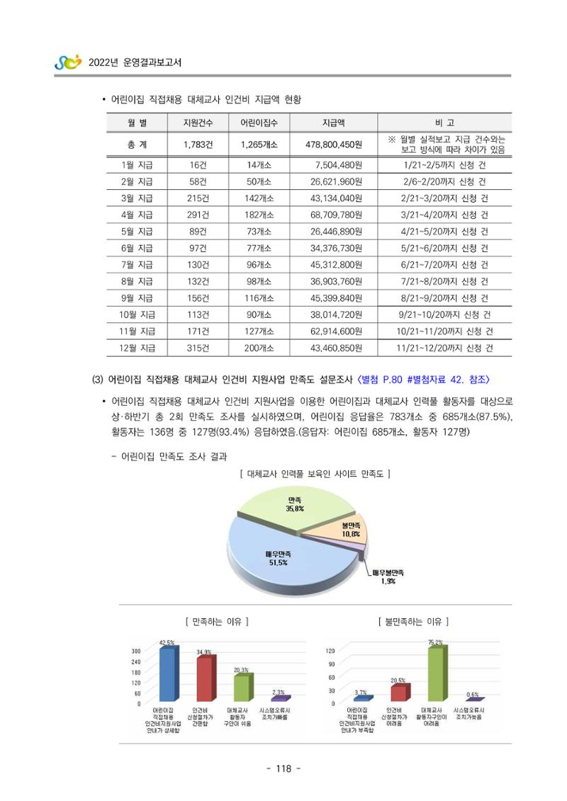 2022 부산광역시육아종합지원센터 운영결과보고서 120페이지