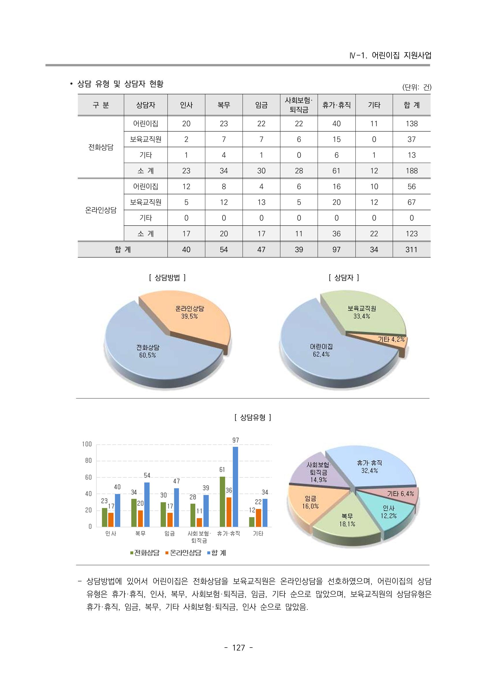 2022 부산광역시육아종합지원센터 운영결과보고서 129페이지