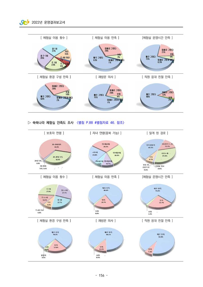 2022 부산광역시육아종합지원센터 운영결과보고서 158페이지