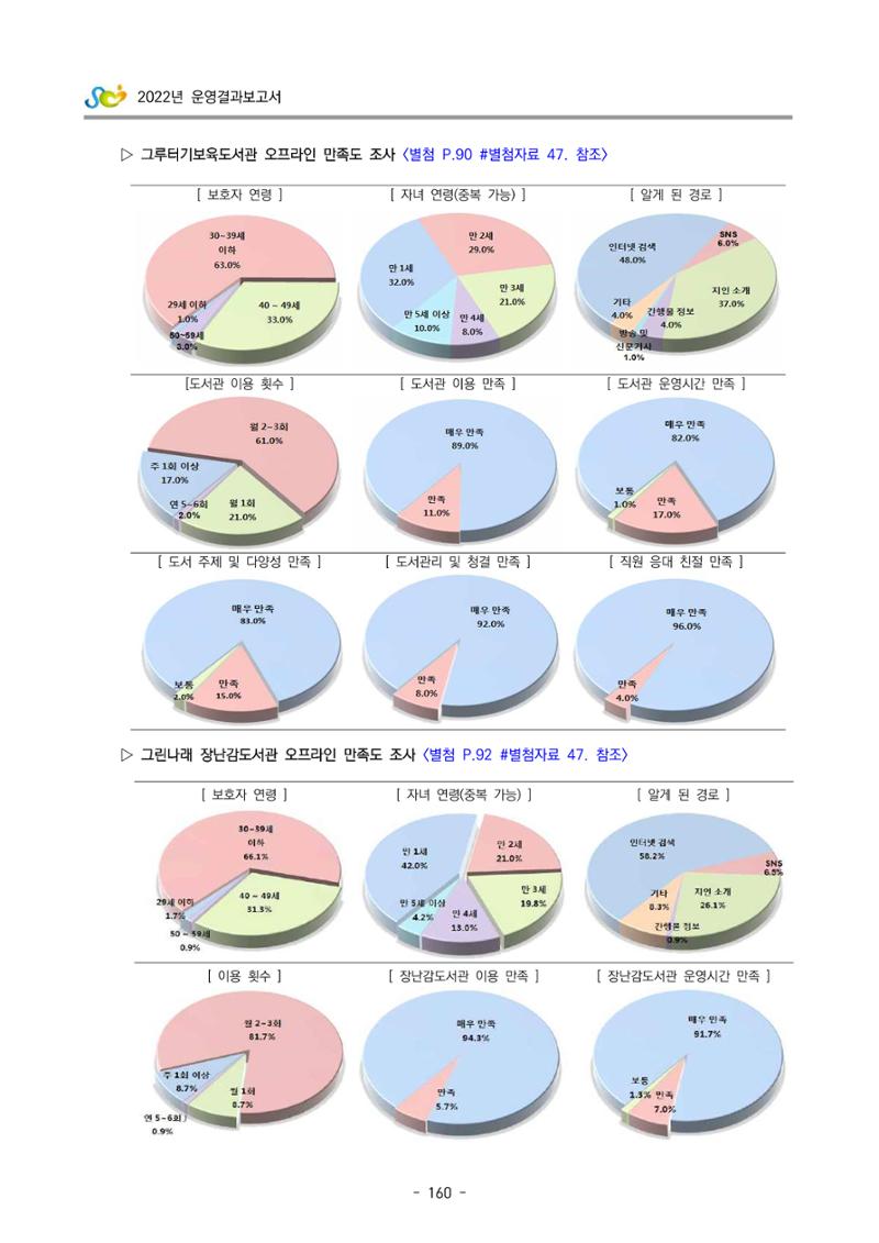 2022 부산광역시육아종합지원센터 운영결과보고서 162페이지