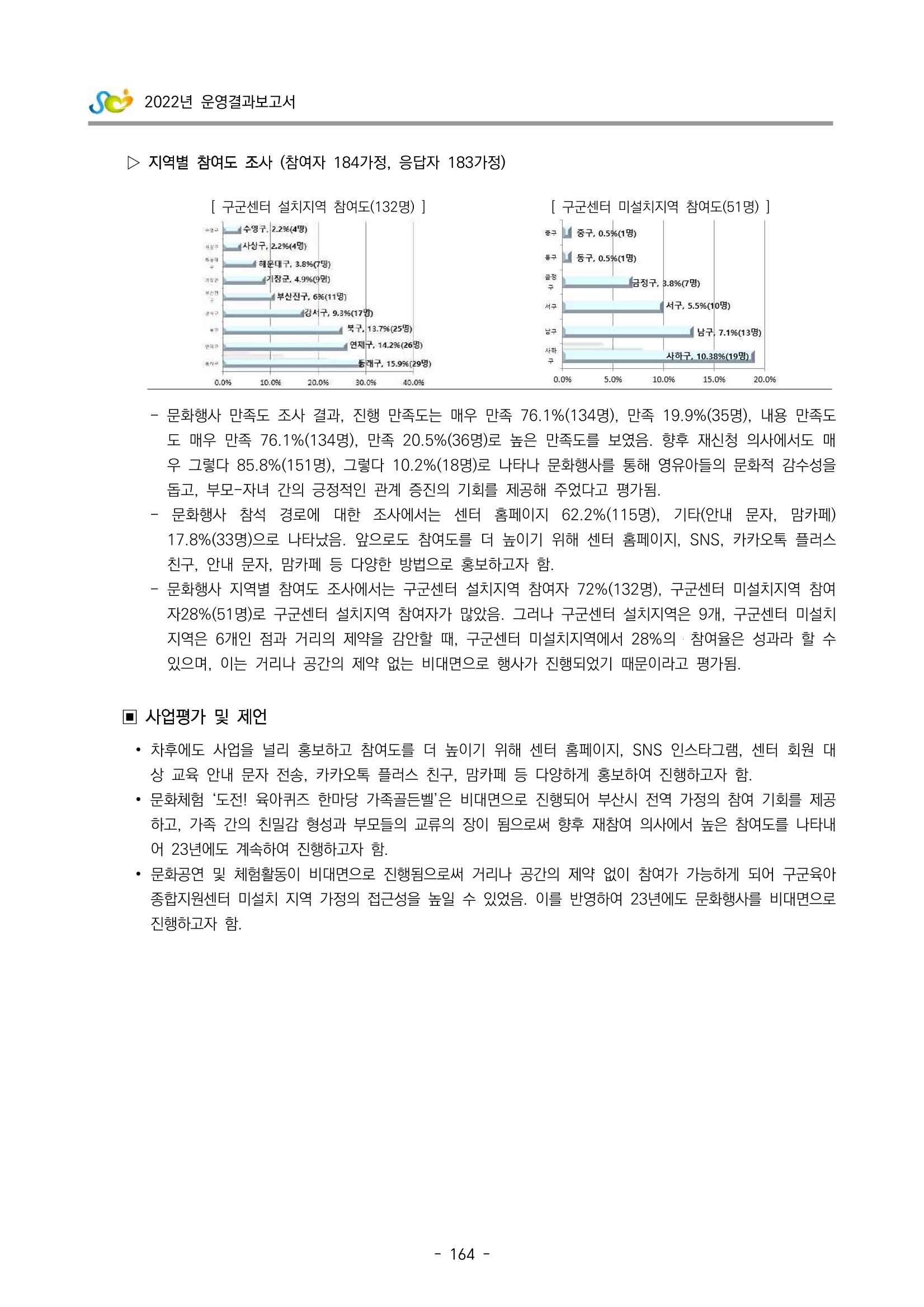2022 부산광역시육아종합지원센터 운영결과보고서 166페이지