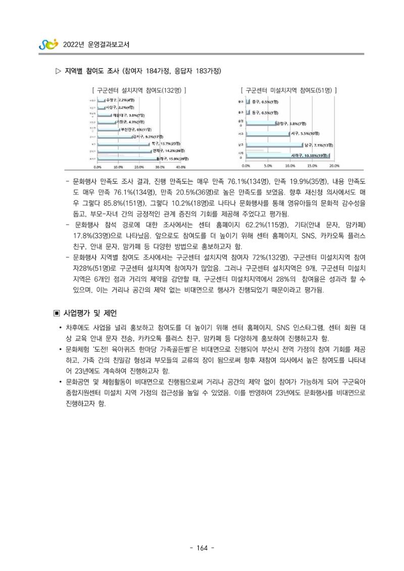 2022 부산광역시육아종합지원센터 운영결과보고서 166페이지