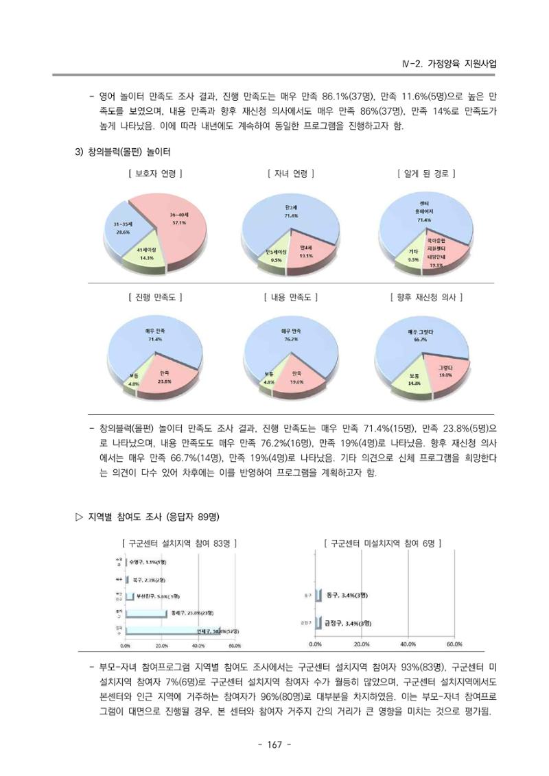 2022 부산광역시육아종합지원센터 운영결과보고서 169페이지