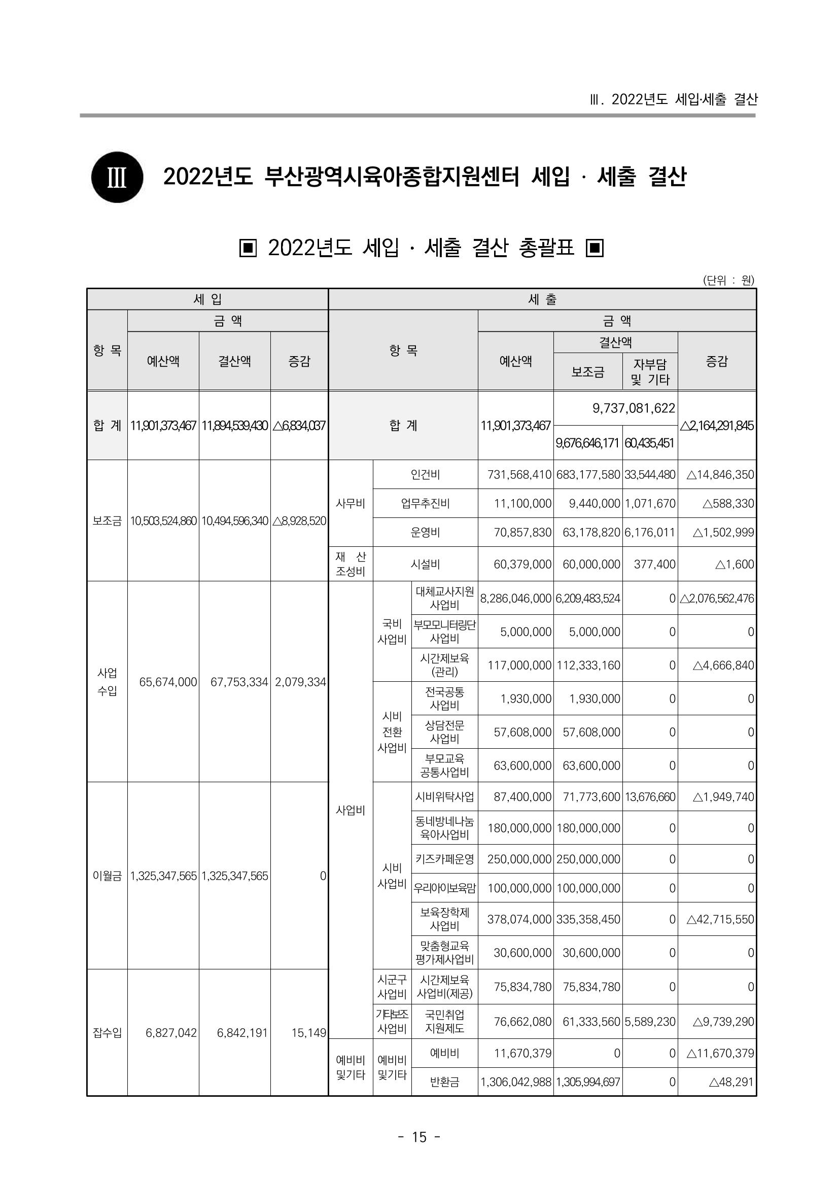 2022 부산광역시육아종합지원센터 운영결과보고서 17페이지
