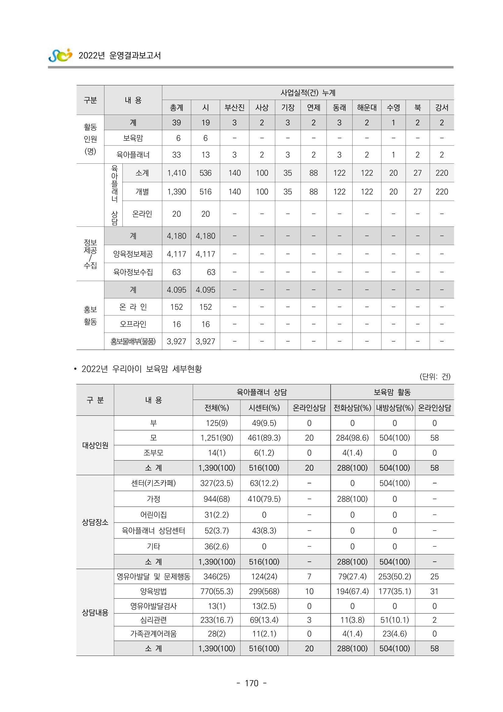 2022 부산광역시육아종합지원센터 운영결과보고서 172페이지