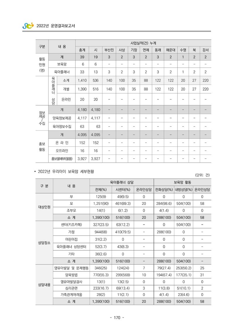 2022 부산광역시육아종합지원센터 운영결과보고서 172페이지