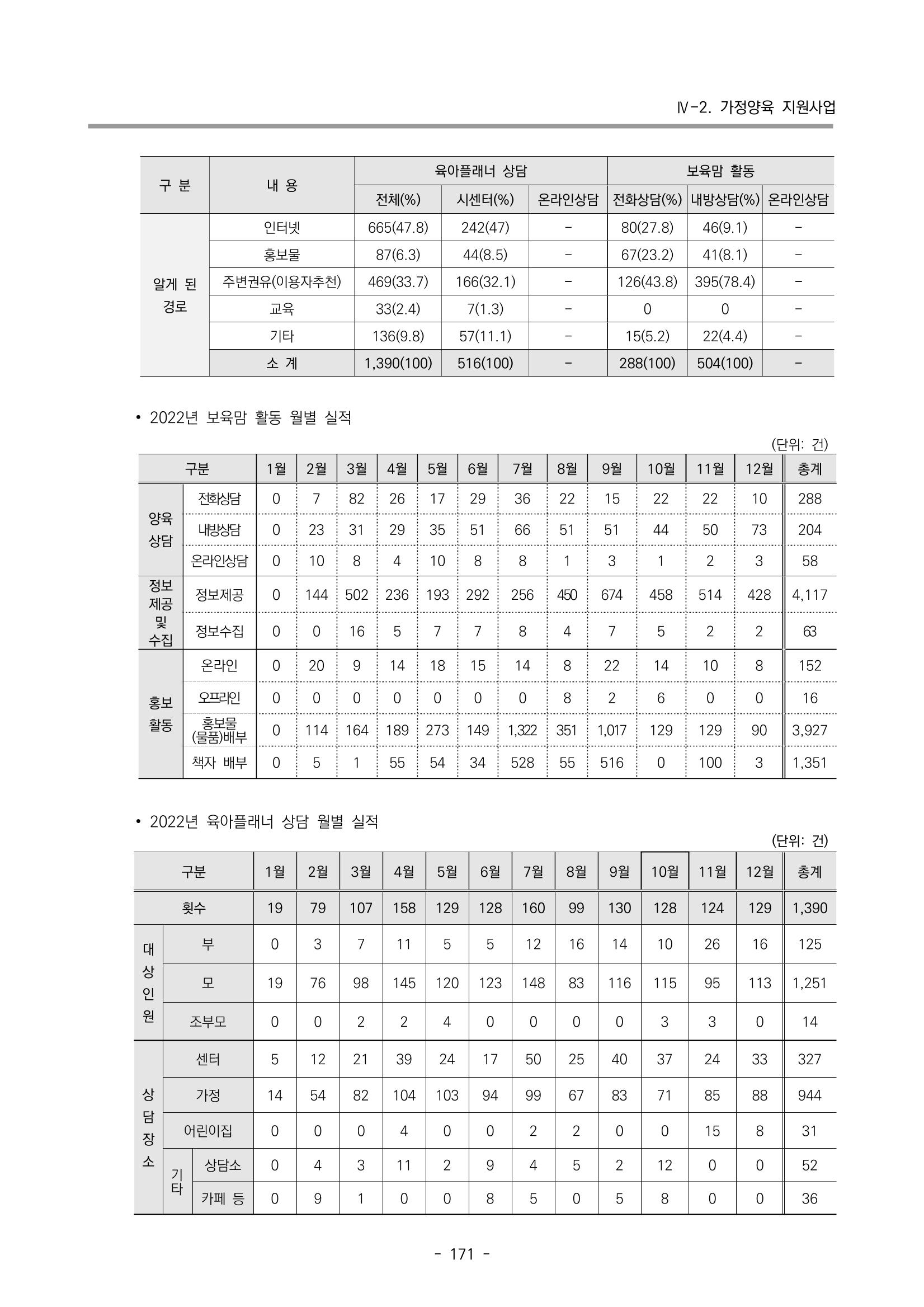 2022 부산광역시육아종합지원센터 운영결과보고서 173페이지