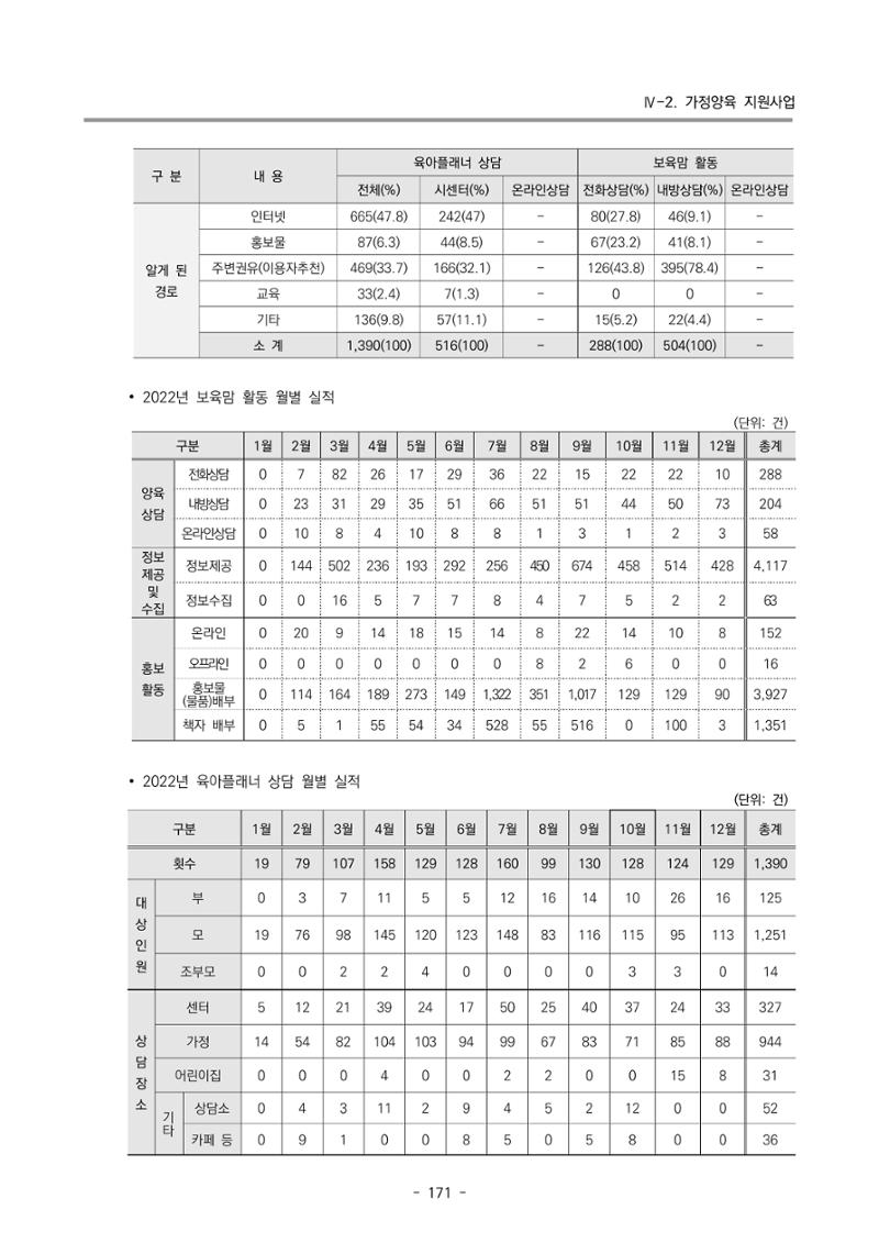 2022 부산광역시육아종합지원센터 운영결과보고서 173페이지