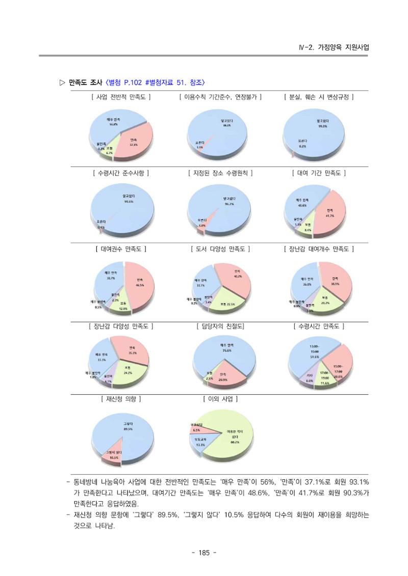 2022 부산광역시육아종합지원센터 운영결과보고서 187페이지