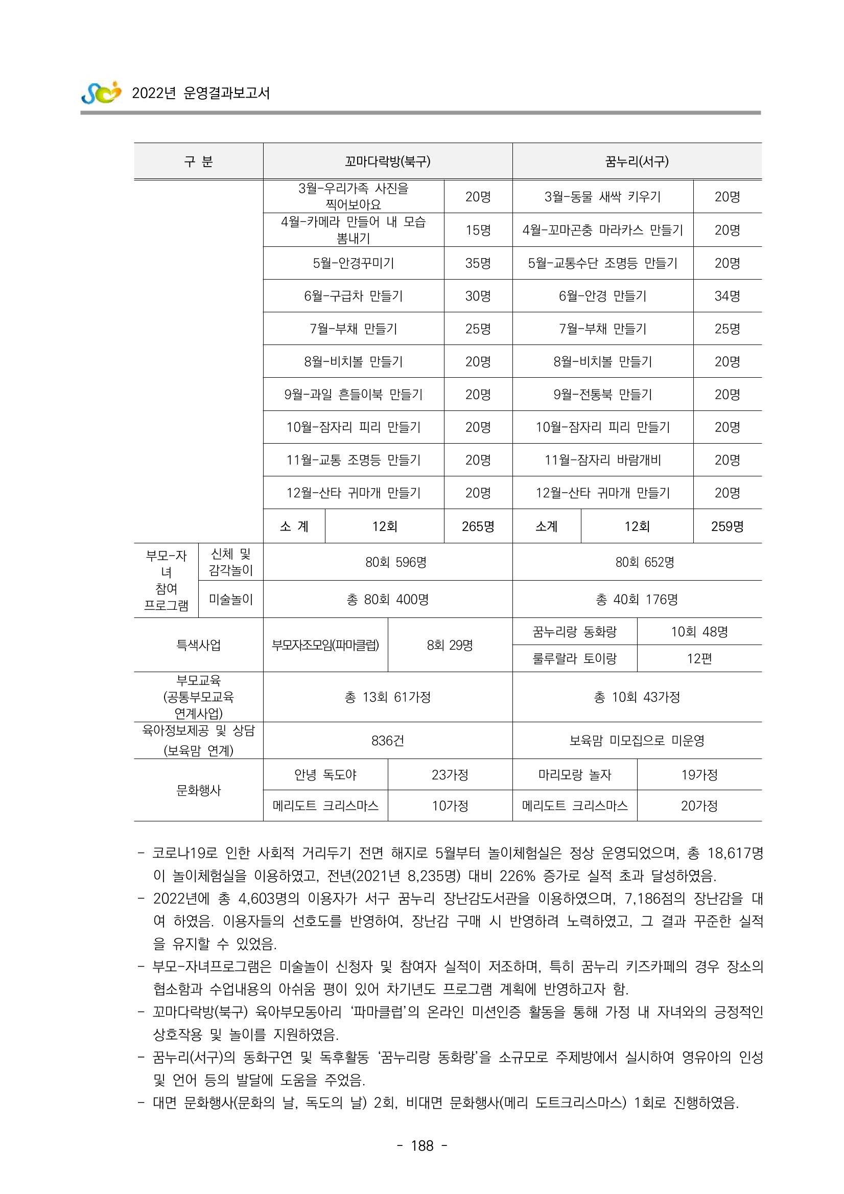 2022 부산광역시육아종합지원센터 운영결과보고서 190페이지