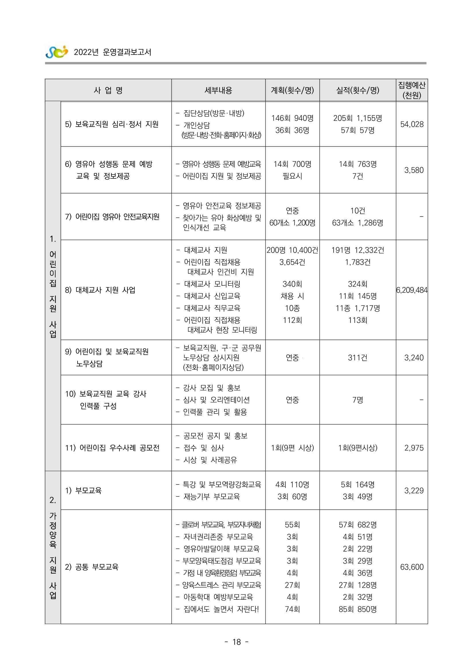 2022 부산광역시육아종합지원센터 운영결과보고서 20페이지