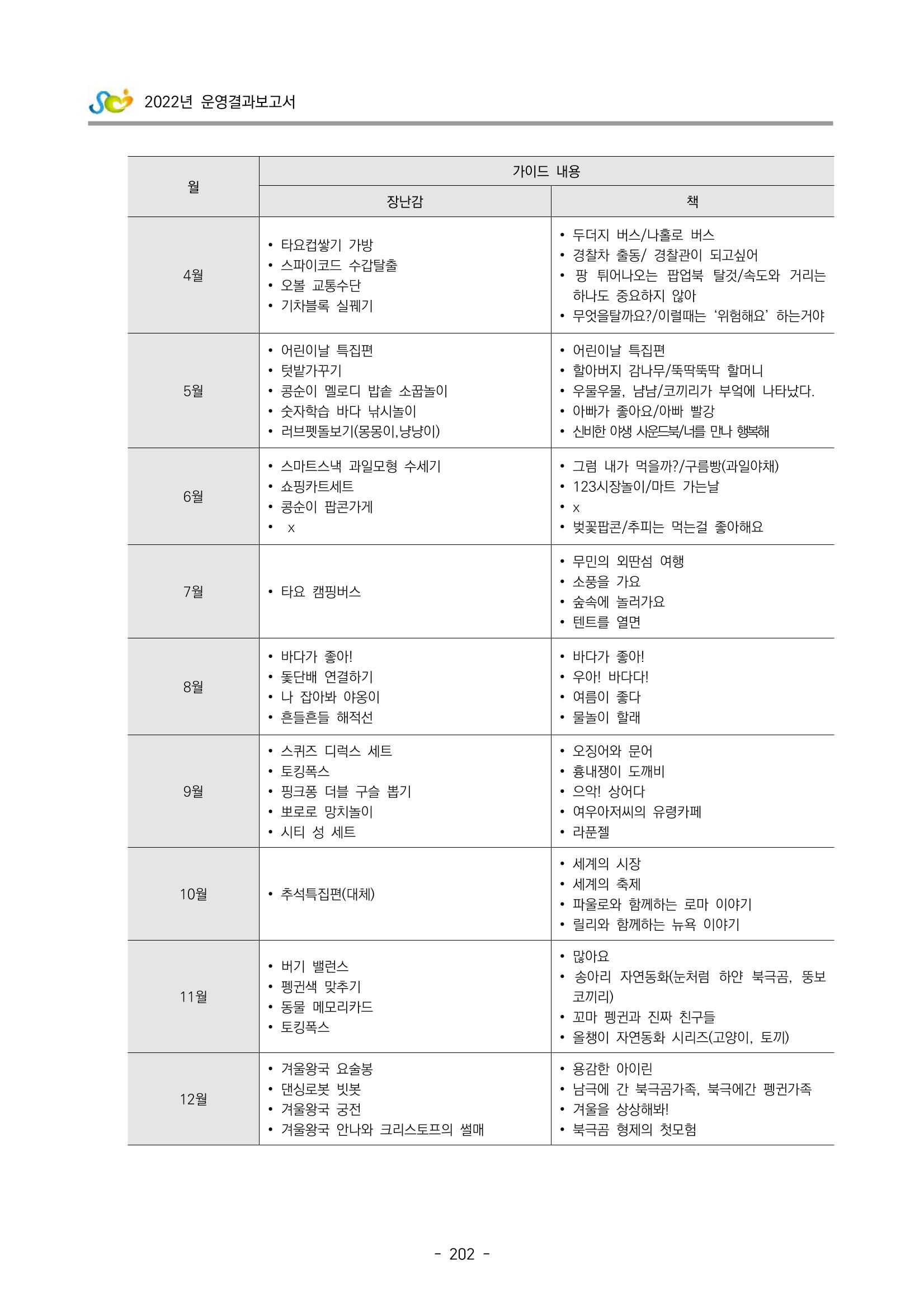 2022 부산광역시육아종합지원센터 운영결과보고서 204페이지