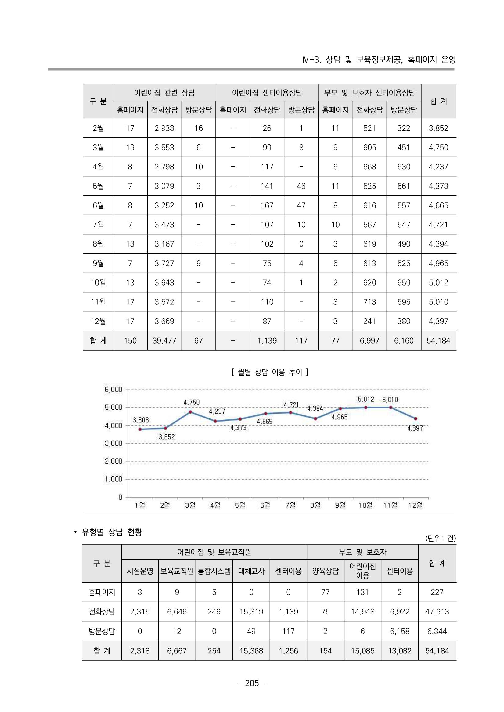 2022 부산광역시육아종합지원센터 운영결과보고서 207페이지