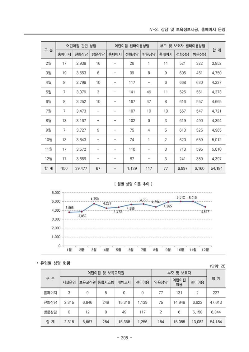 2022 부산광역시육아종합지원센터 운영결과보고서 207페이지