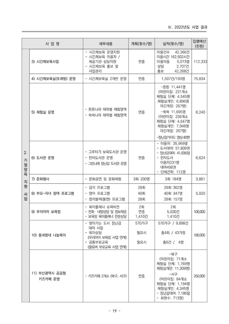 2022 부산광역시육아종합지원센터 운영결과보고서 21페이지