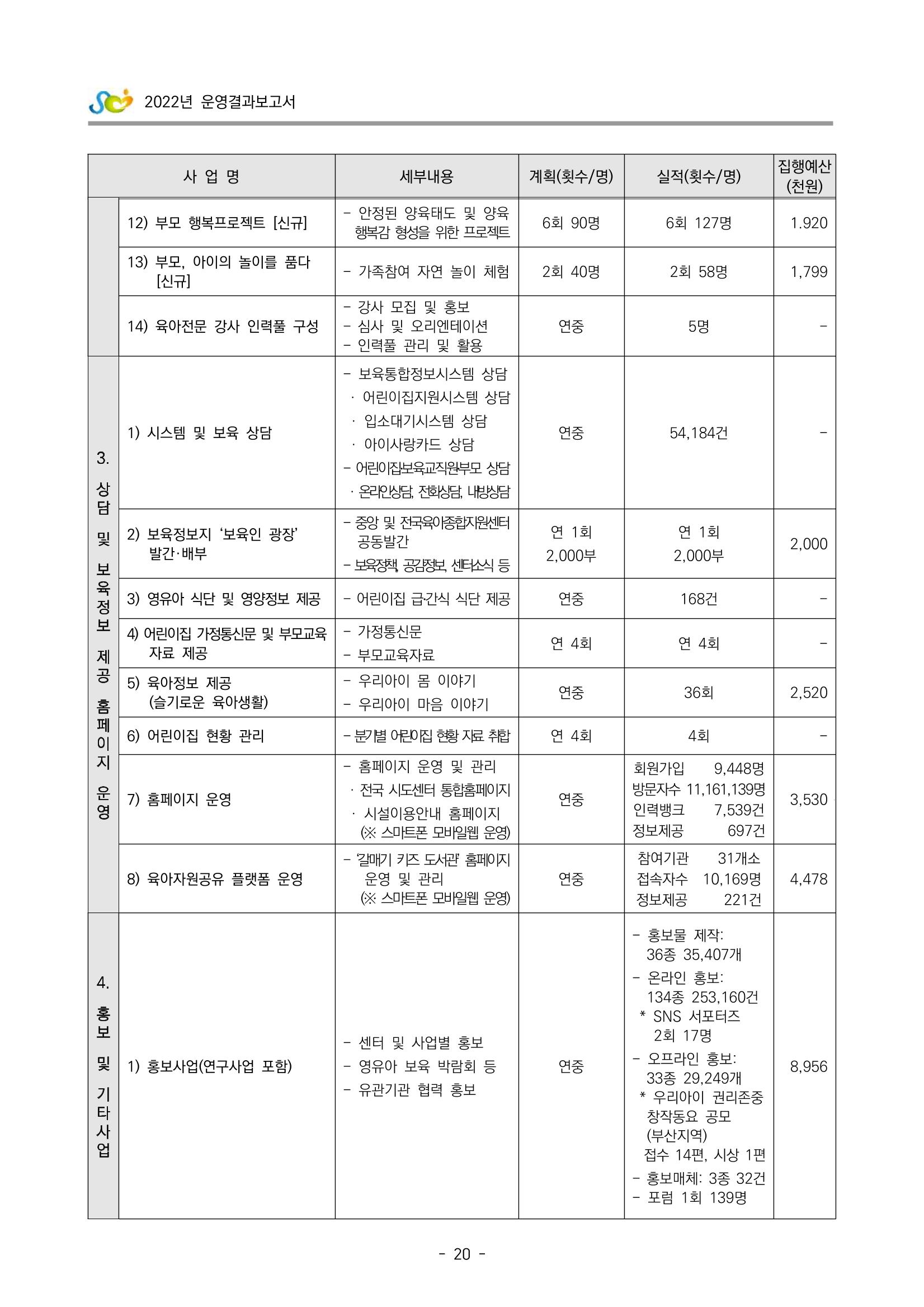 2022 부산광역시육아종합지원센터 운영결과보고서 22페이지