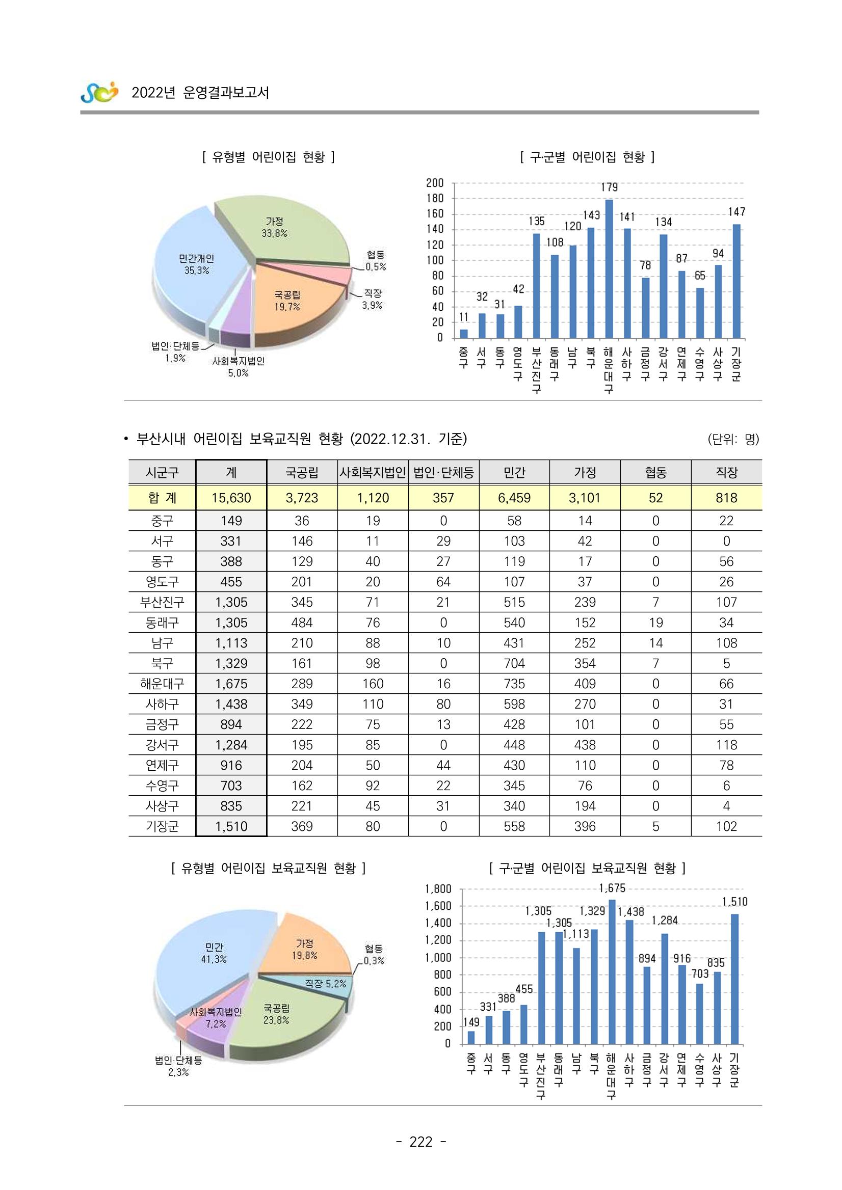 2022 부산광역시육아종합지원센터 운영결과보고서 224페이지