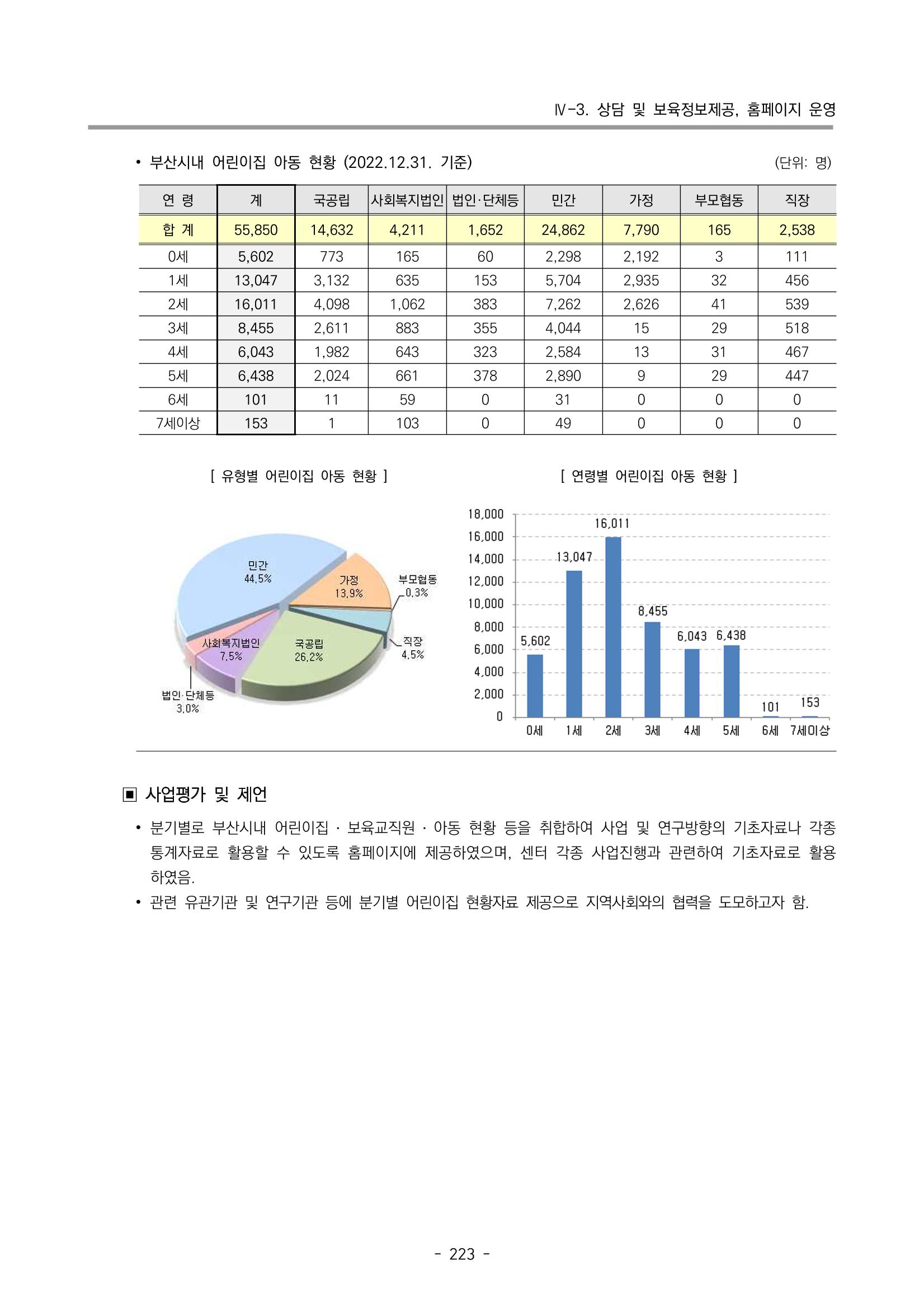 2022 부산광역시육아종합지원센터 운영결과보고서 225페이지