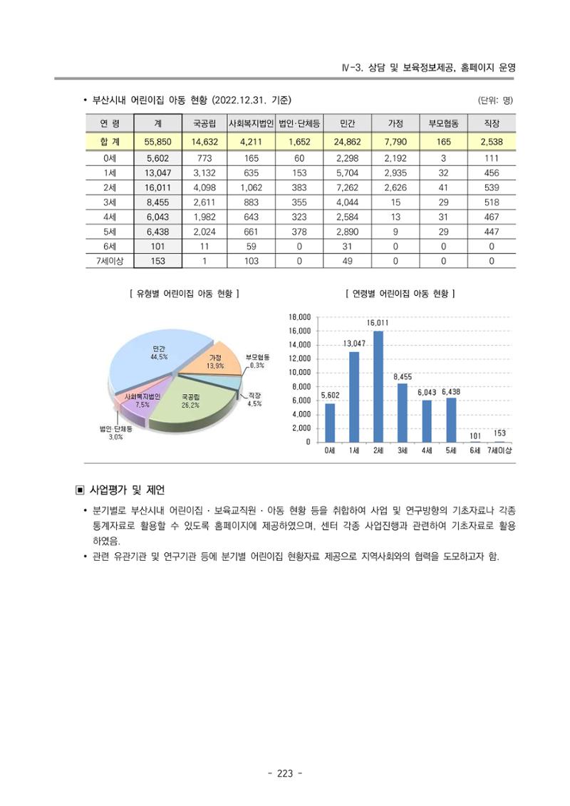 2022 부산광역시육아종합지원센터 운영결과보고서 225페이지