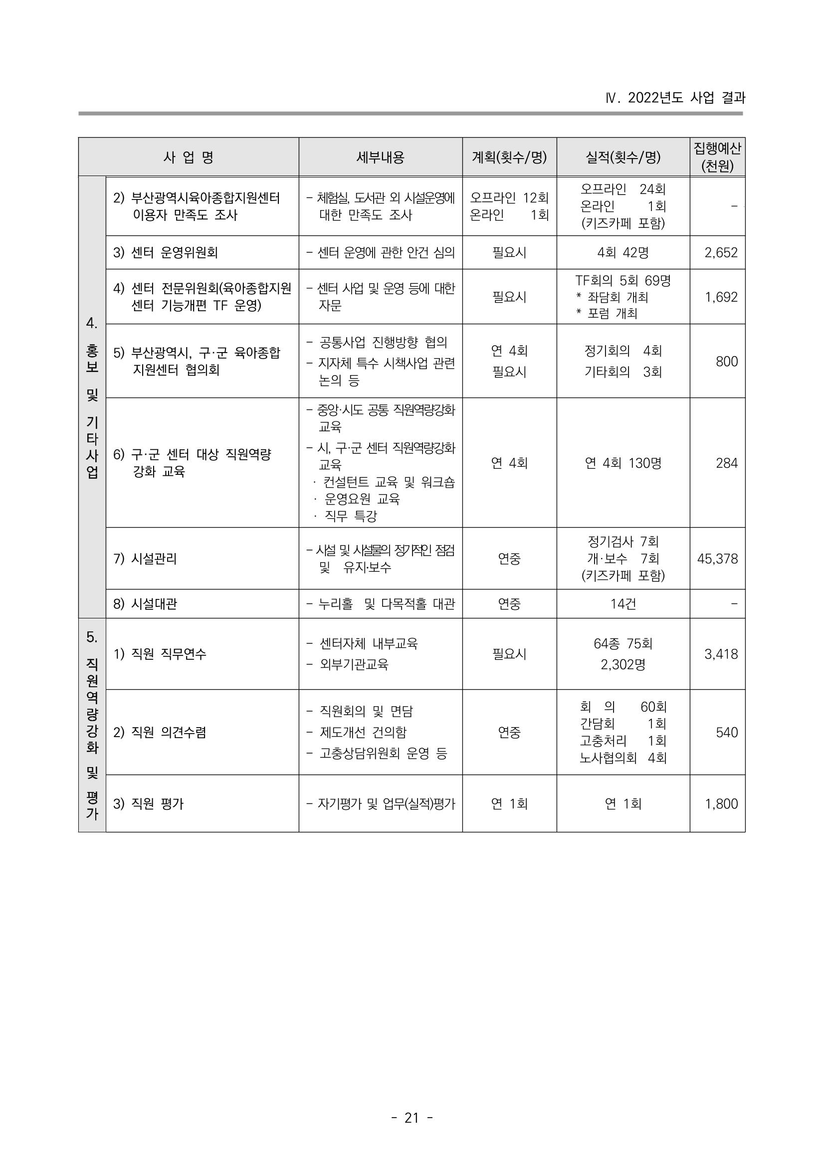 2022 부산광역시육아종합지원센터 운영결과보고서 23페이지
