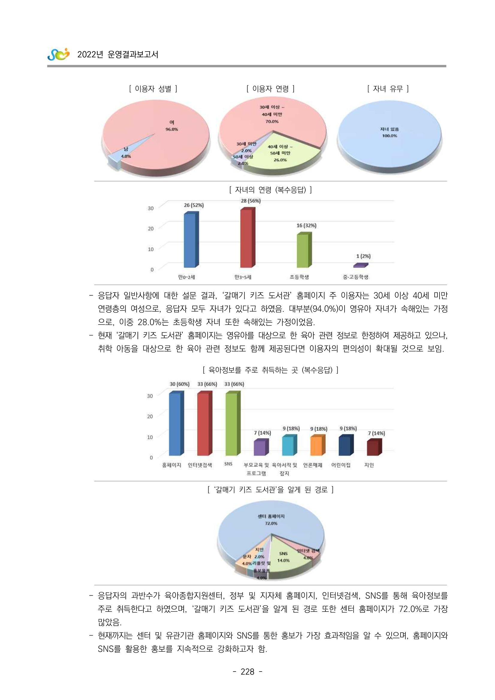 2022 부산광역시육아종합지원센터 운영결과보고서 230페이지