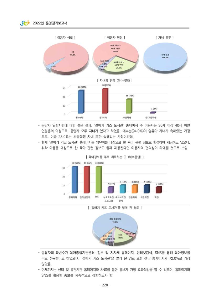 2022 부산광역시육아종합지원센터 운영결과보고서 230페이지