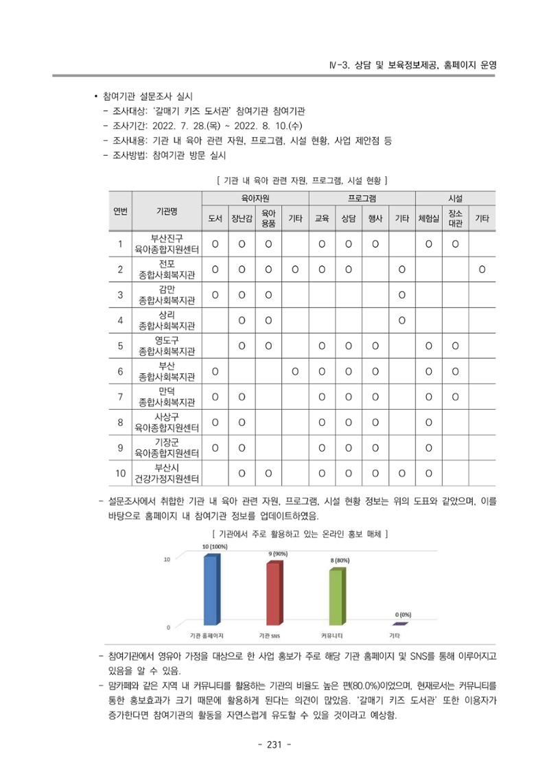 2022 부산광역시육아종합지원센터 운영결과보고서 233페이지
