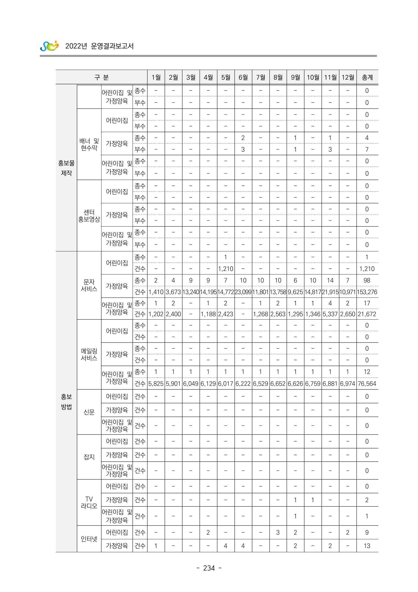 2022 부산광역시육아종합지원센터 운영결과보고서 236페이지