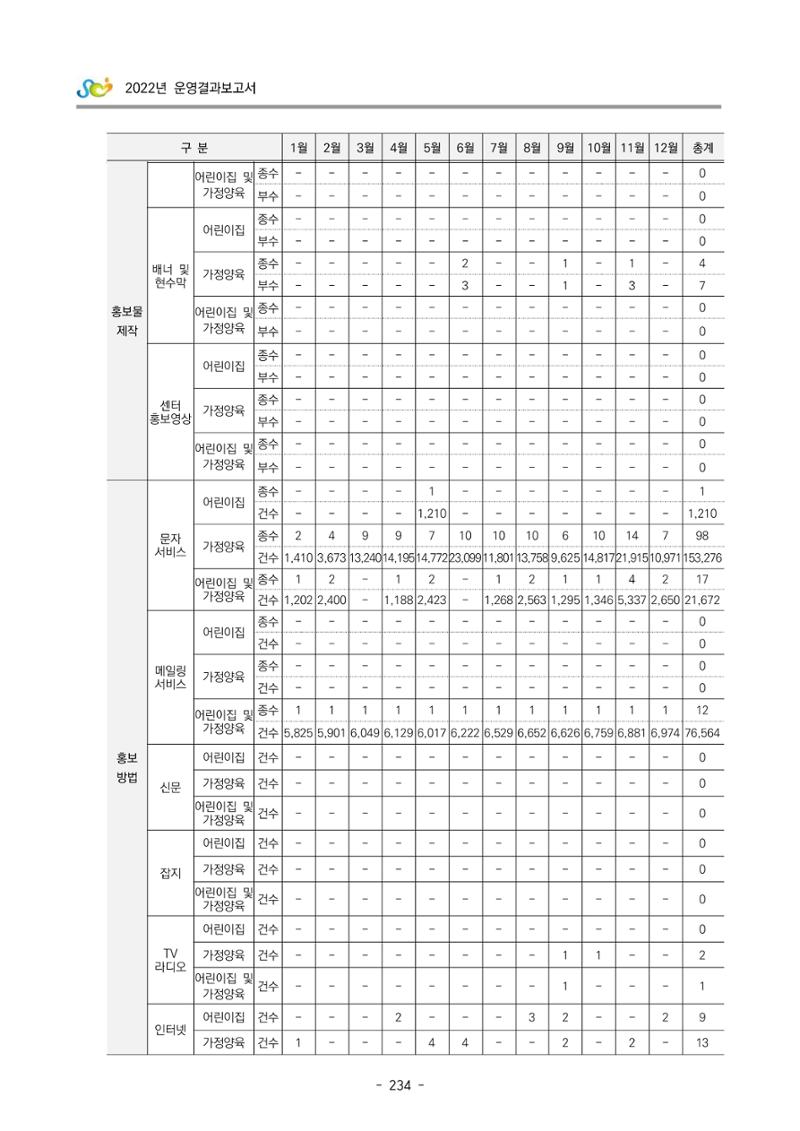 2022 부산광역시육아종합지원센터 운영결과보고서 236페이지