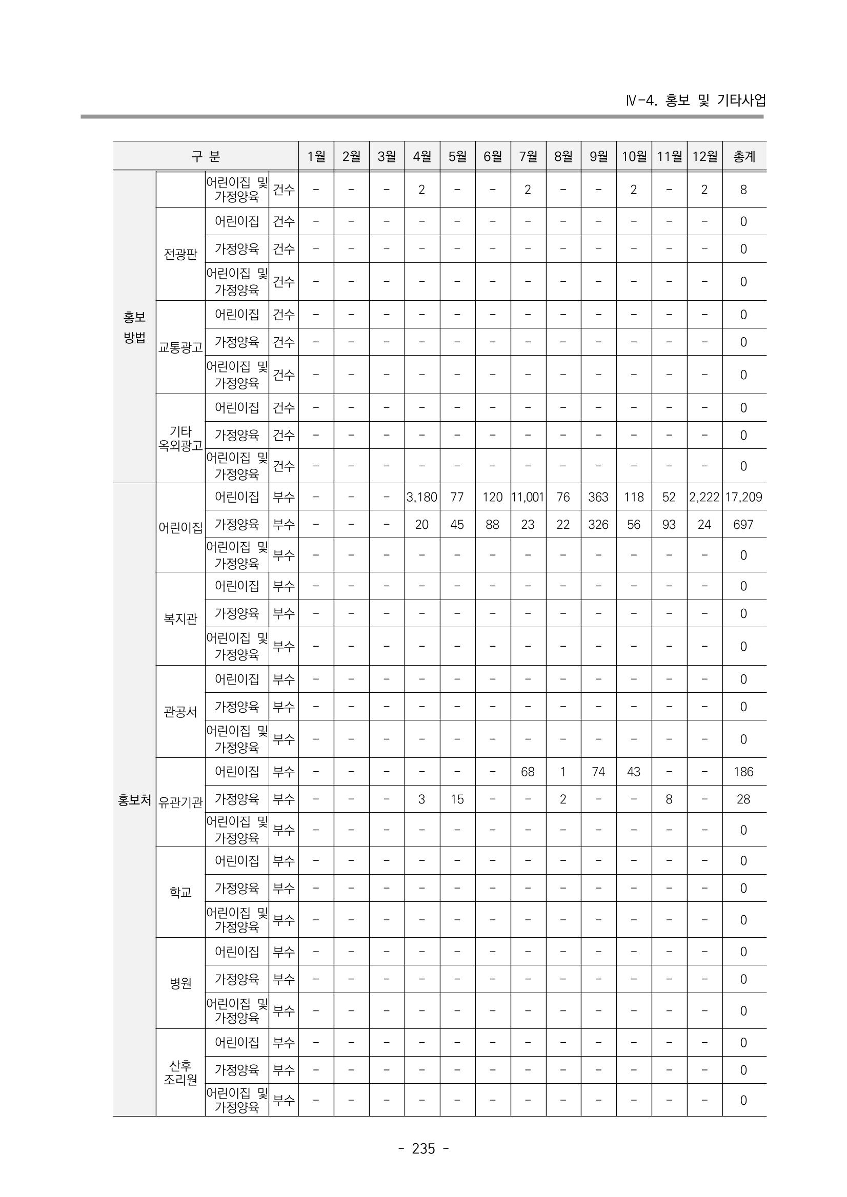 2022 부산광역시육아종합지원센터 운영결과보고서 237페이지