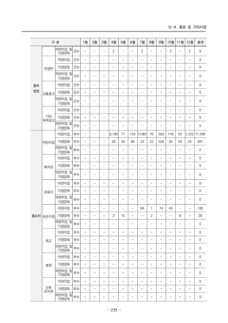 2022 부산광역시육아종합지원센터 운영결과보고서 237페이지