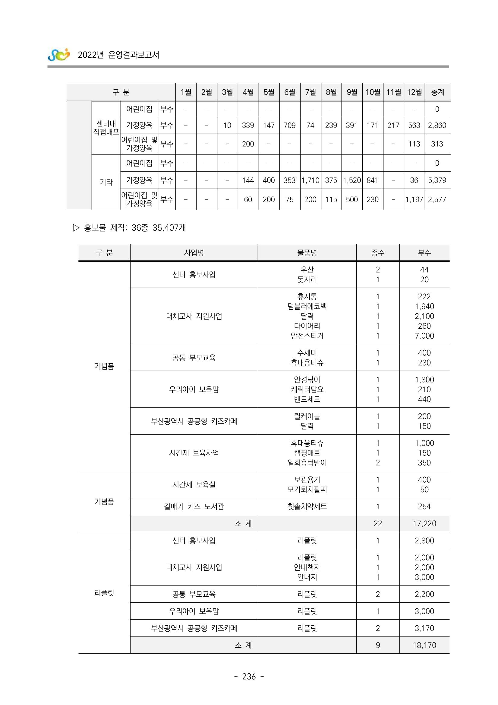 2022 부산광역시육아종합지원센터 운영결과보고서 238페이지