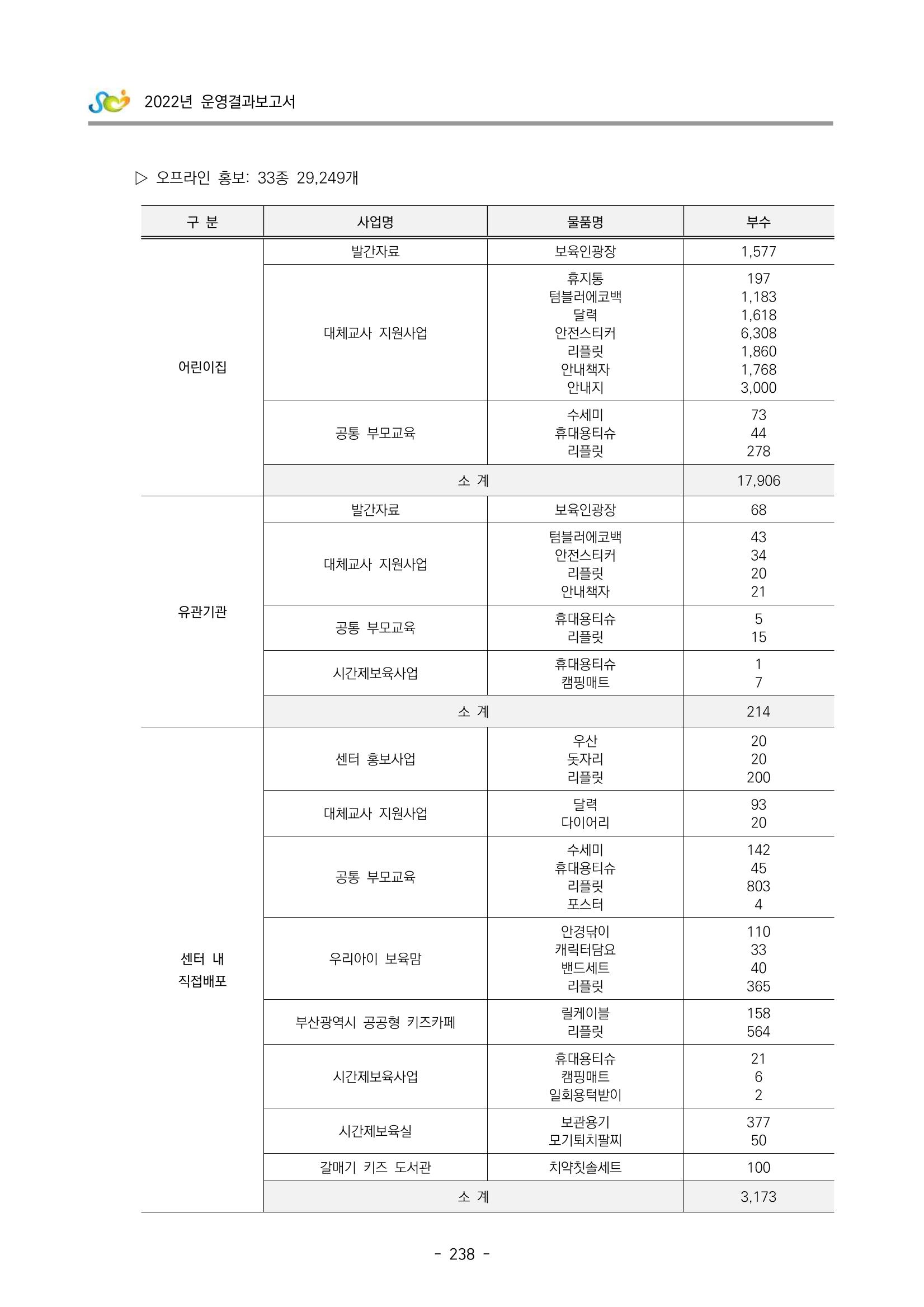 2022 부산광역시육아종합지원센터 운영결과보고서 240페이지