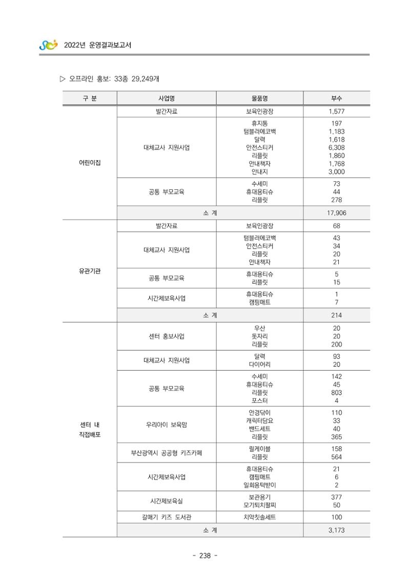 2022 부산광역시육아종합지원센터 운영결과보고서 240페이지