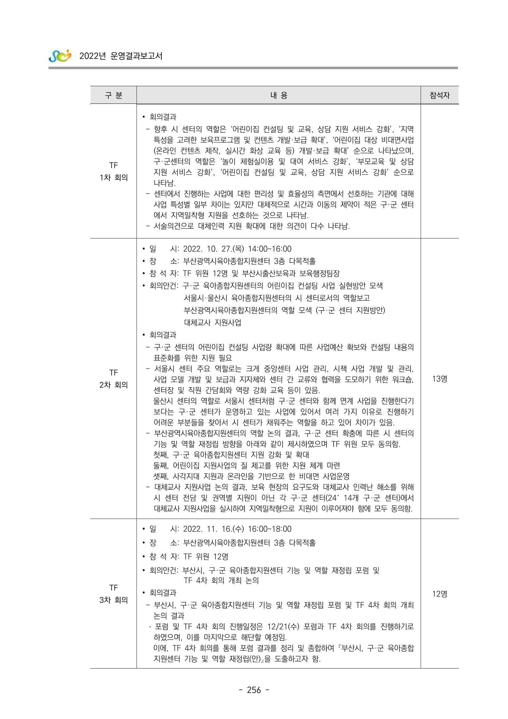 2022 부산광역시육아종합지원센터 운영결과보고서 258페이지