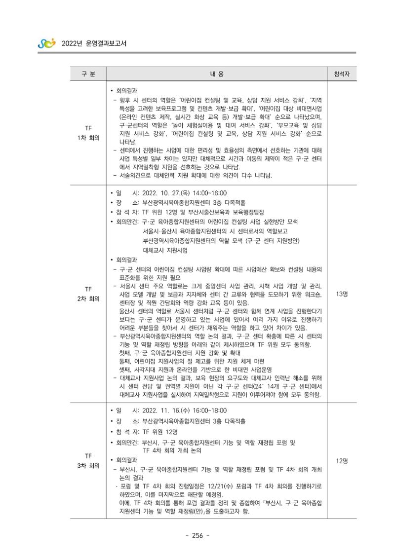 2022 부산광역시육아종합지원센터 운영결과보고서 258페이지