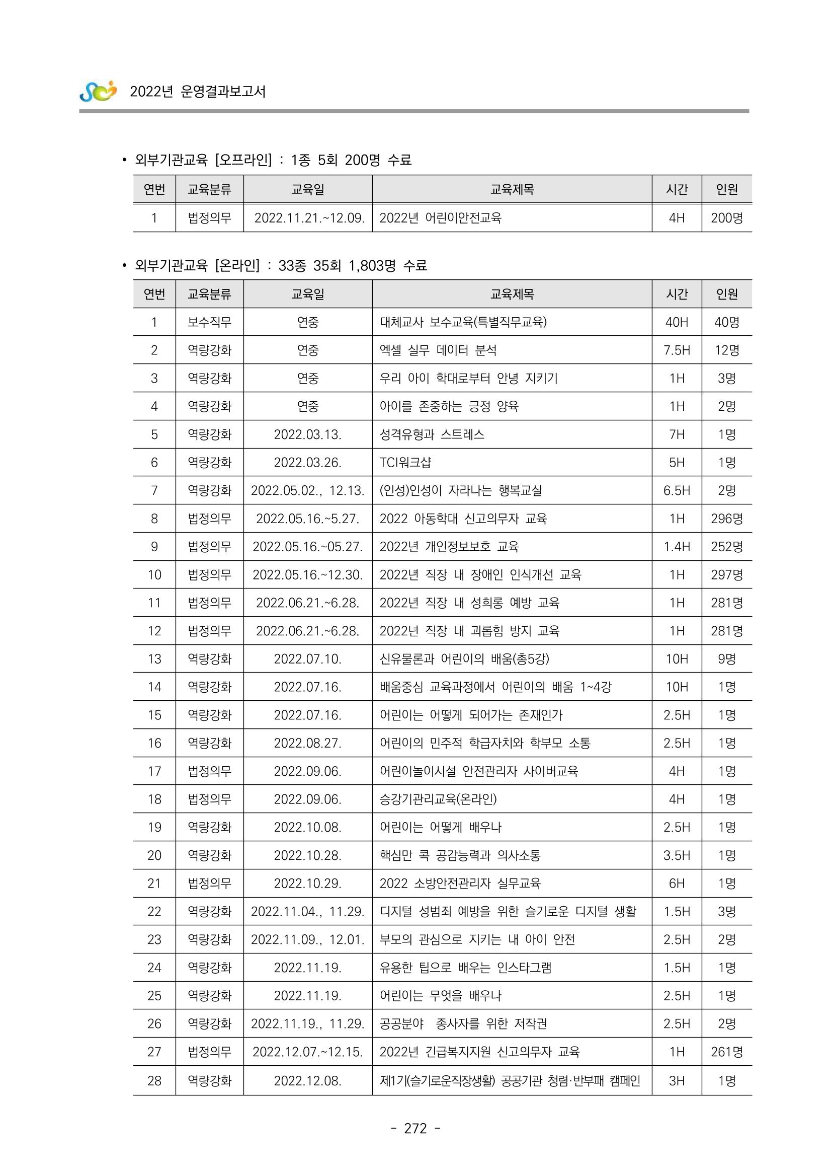 2022 부산광역시육아종합지원센터 운영결과보고서 274페이지
