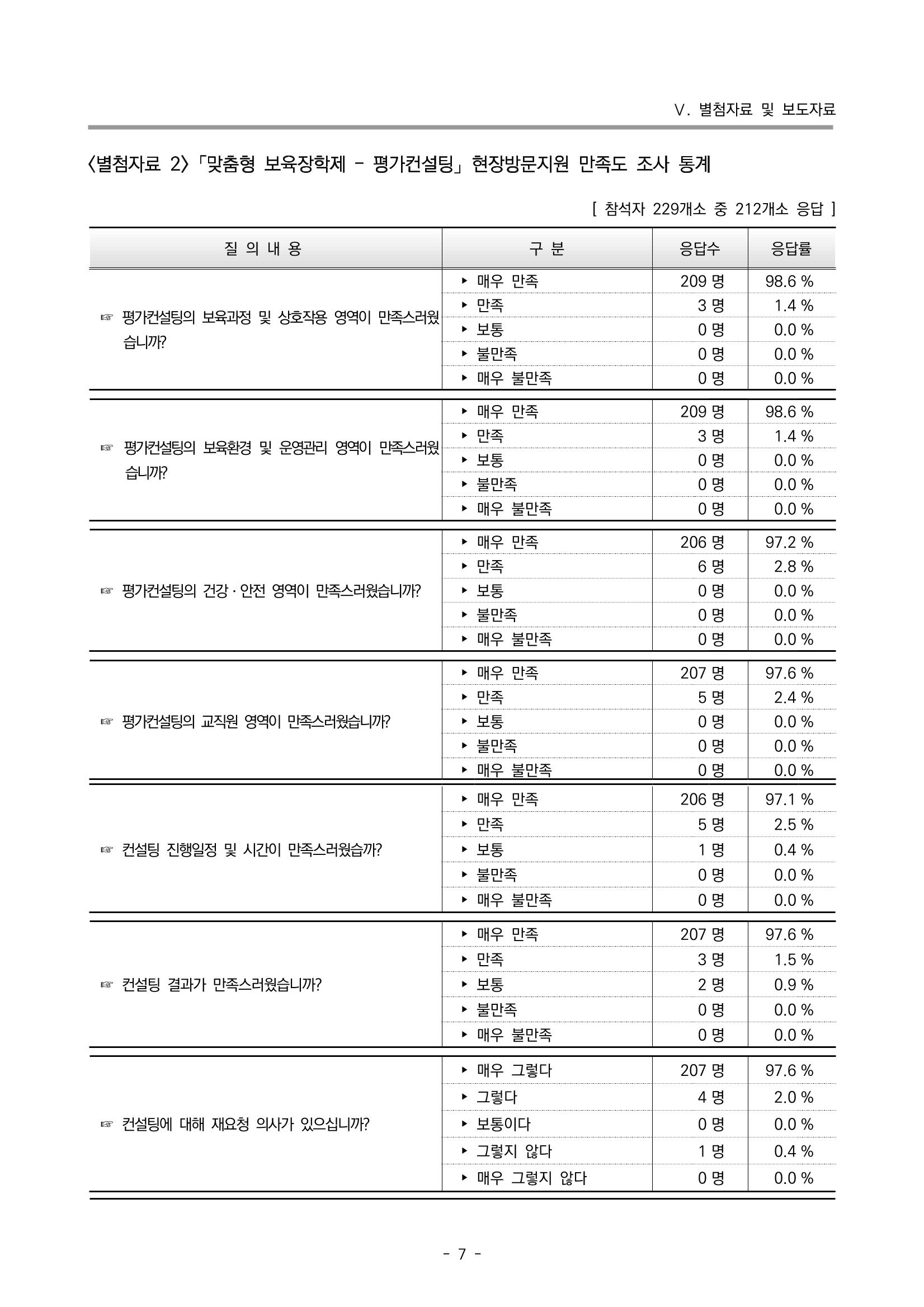 2022 부산광역시육아종합지원센터 운영결과보고서 287페이지