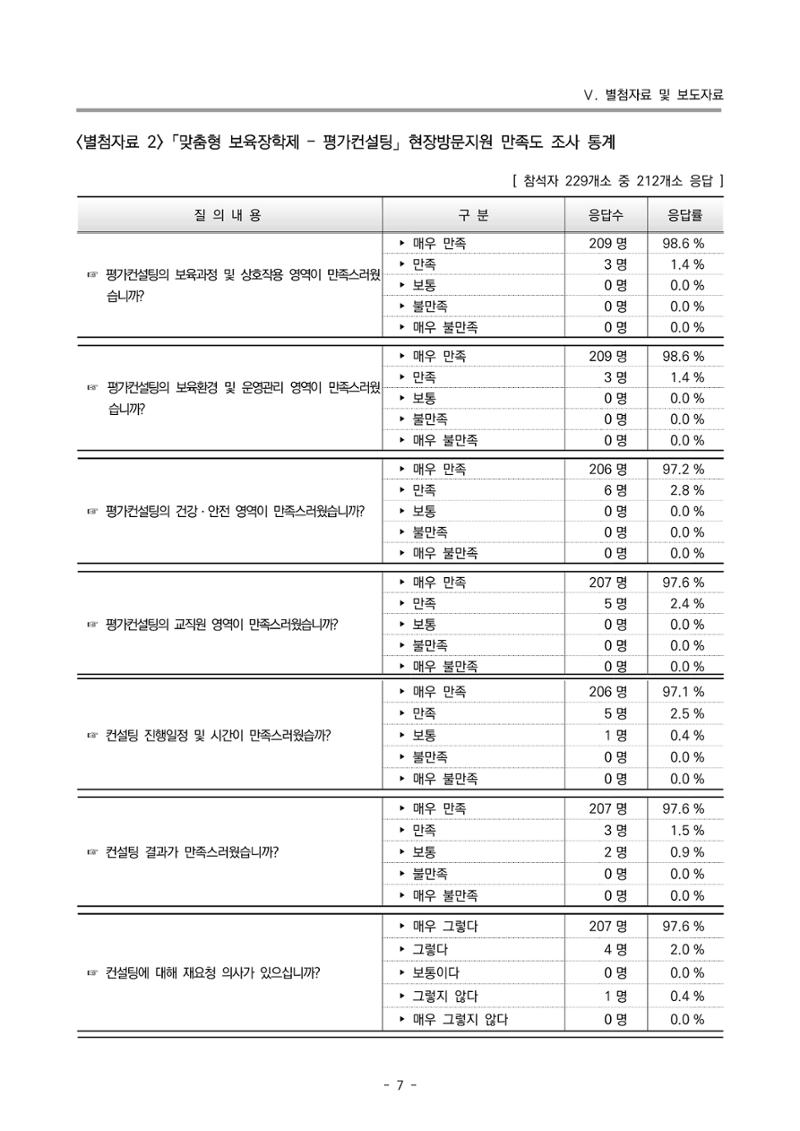 2022 부산광역시육아종합지원센터 운영결과보고서 287페이지