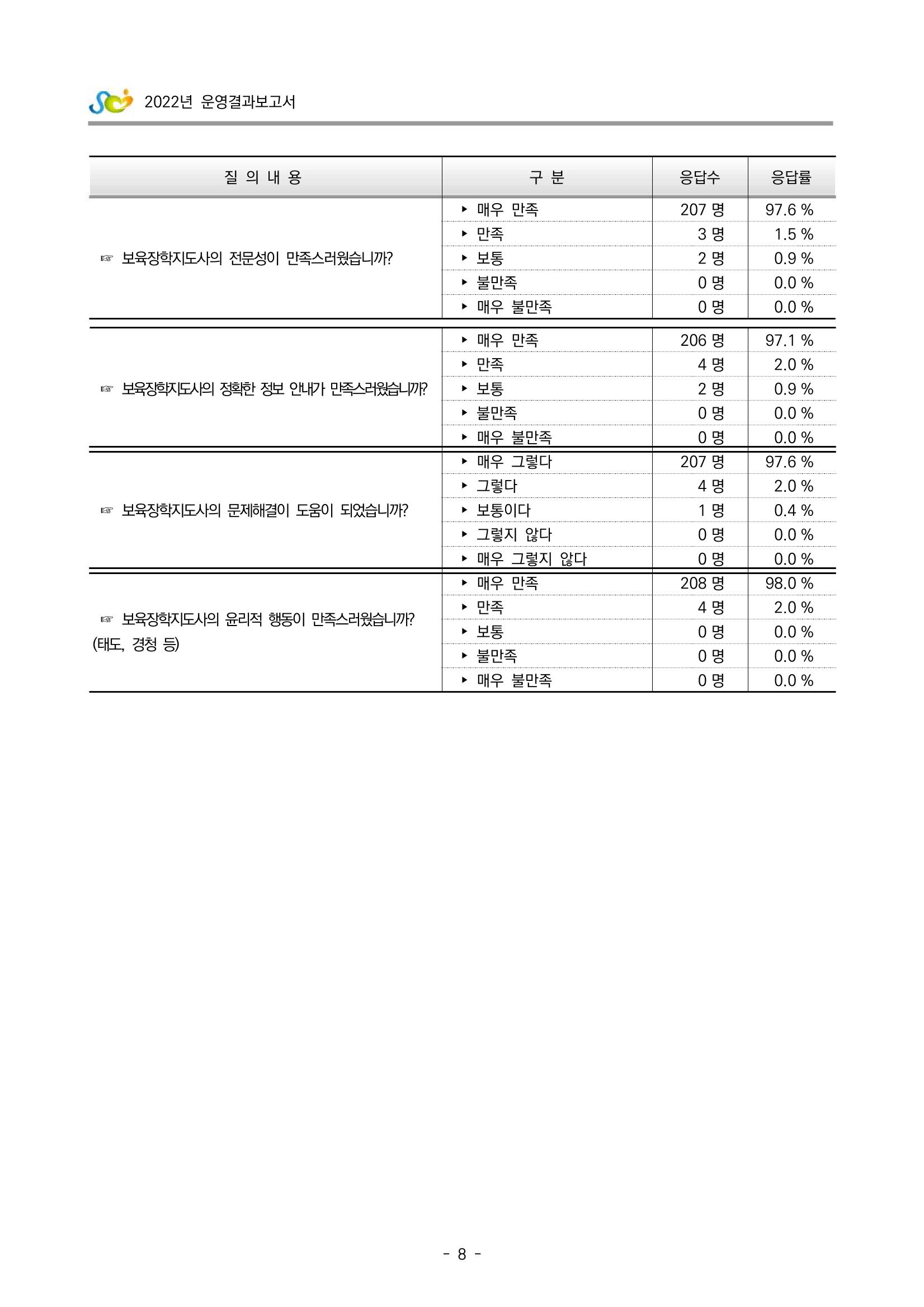 2022 부산광역시육아종합지원센터 운영결과보고서 288페이지