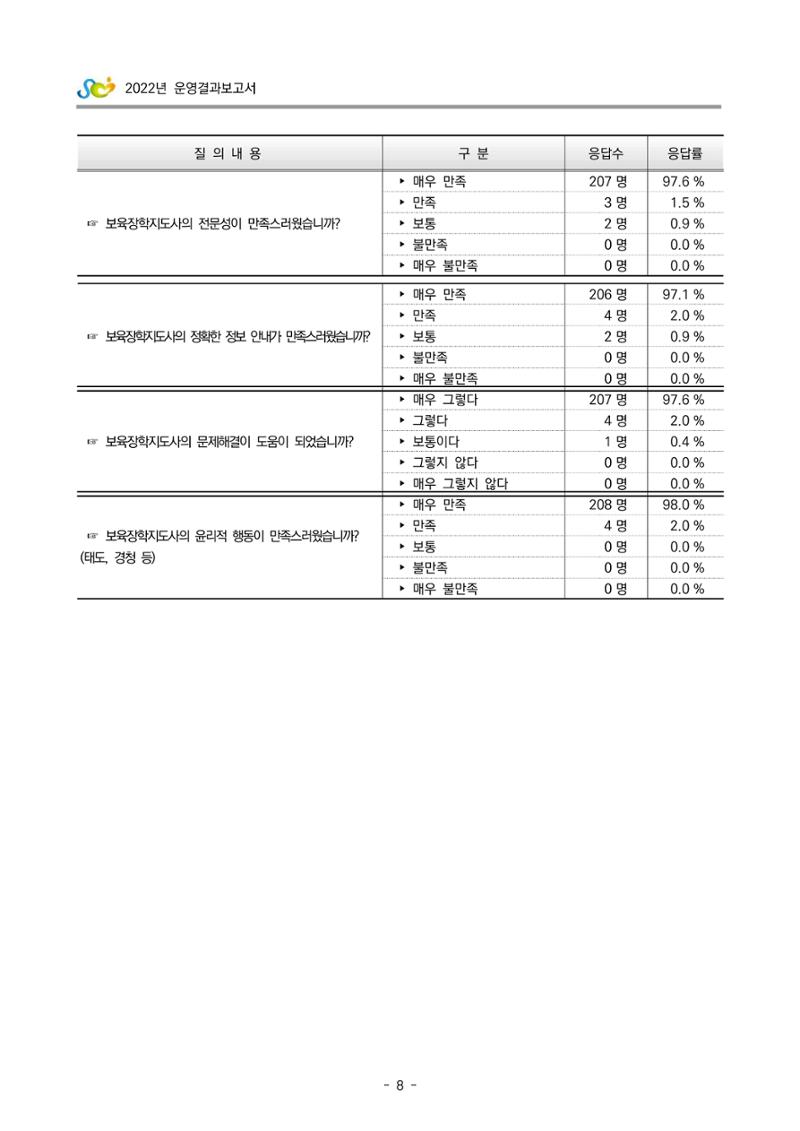 2022 부산광역시육아종합지원센터 운영결과보고서 288페이지
