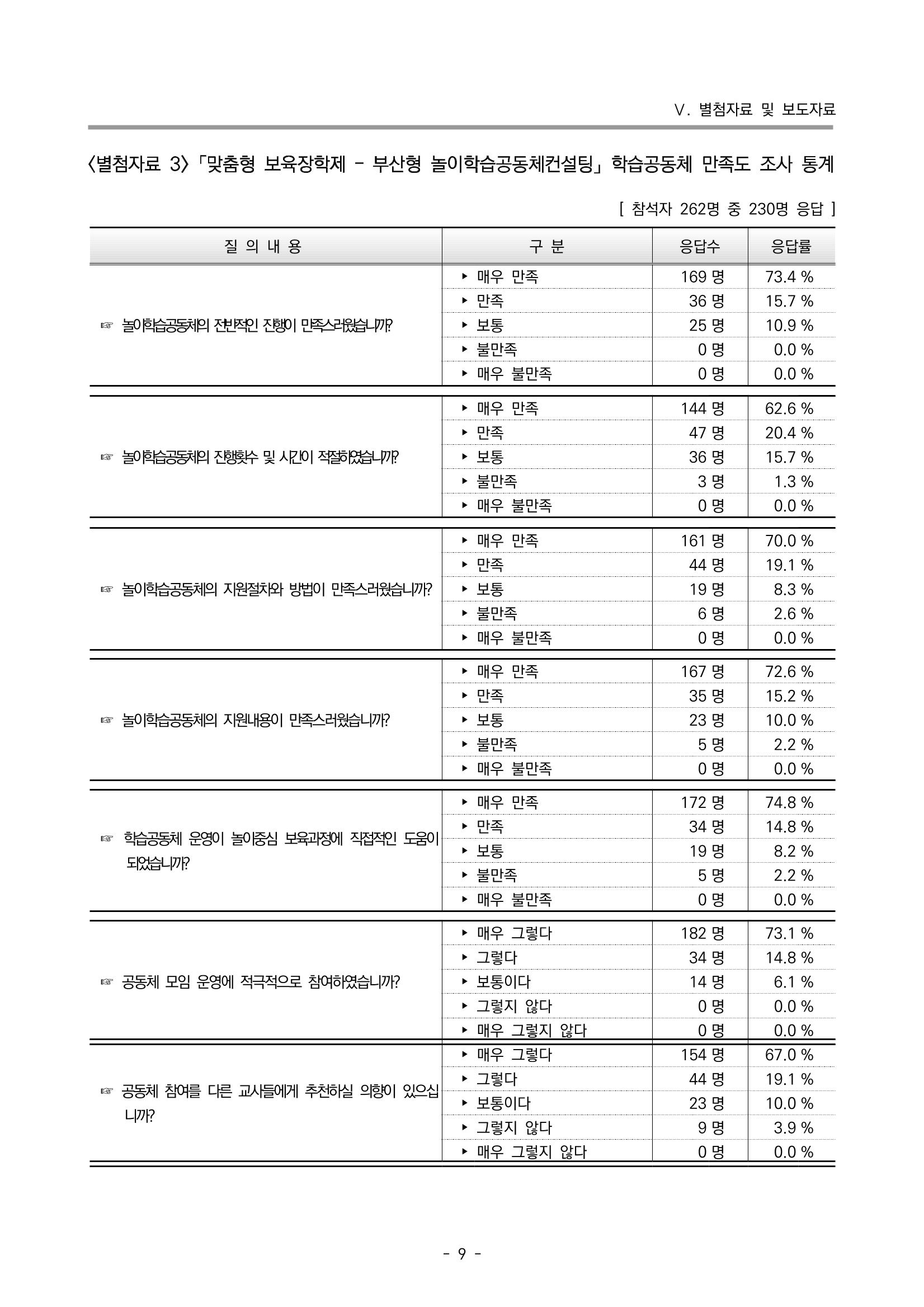 2022 부산광역시육아종합지원센터 운영결과보고서 289페이지