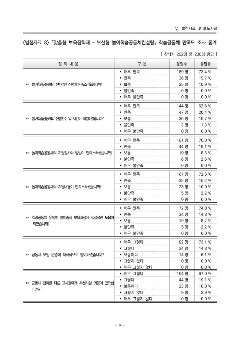 2022 부산광역시육아종합지원센터 운영결과보고서 289페이지