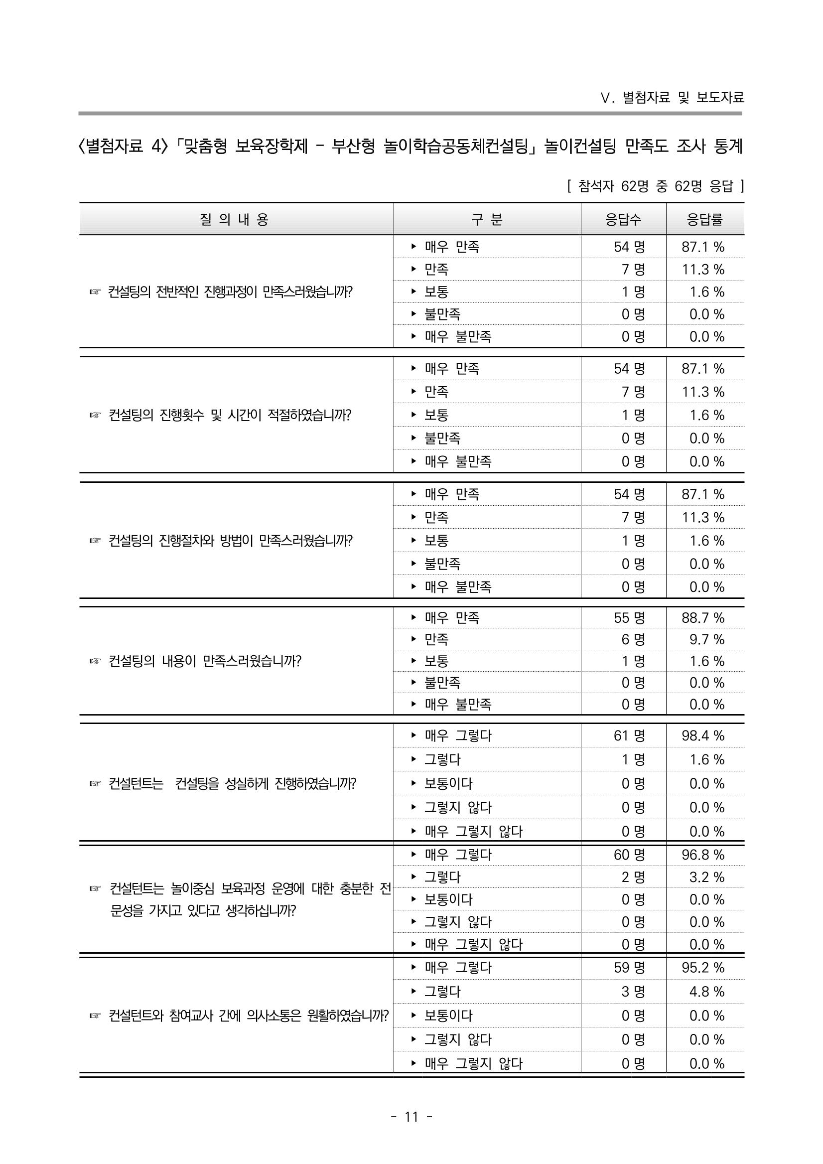 2022 부산광역시육아종합지원센터 운영결과보고서 291페이지