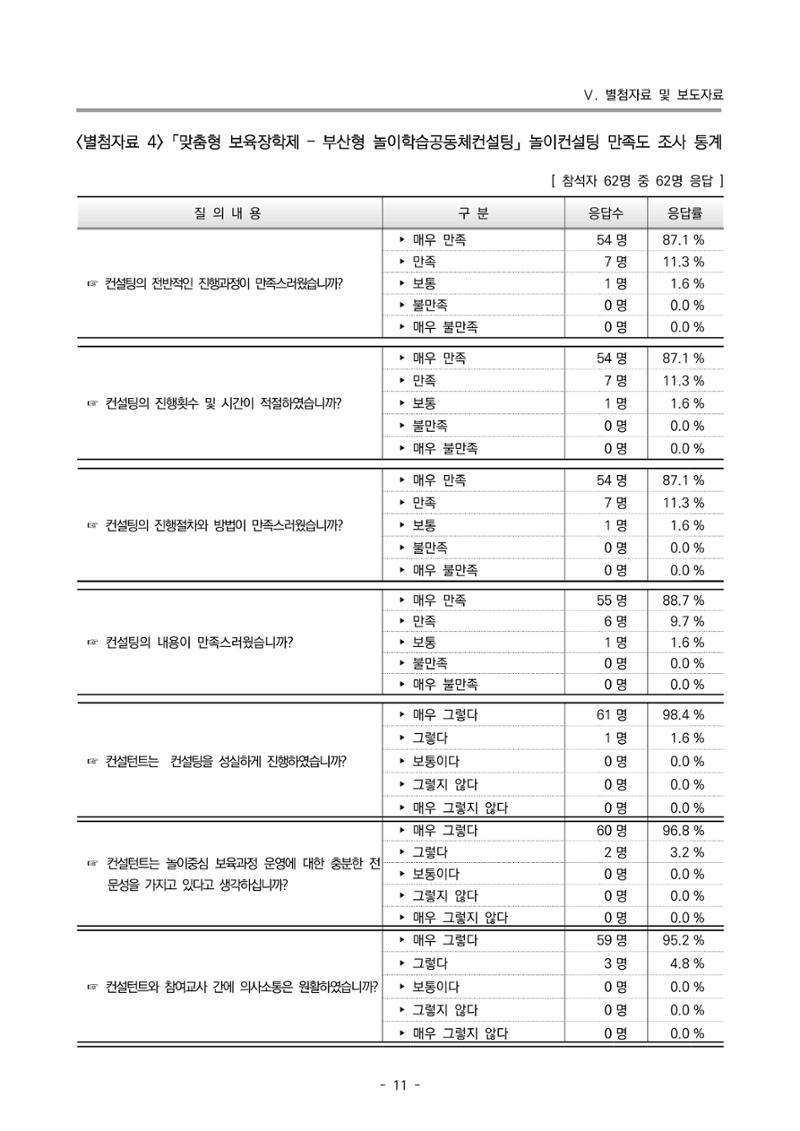 2022 부산광역시육아종합지원센터 운영결과보고서 291페이지