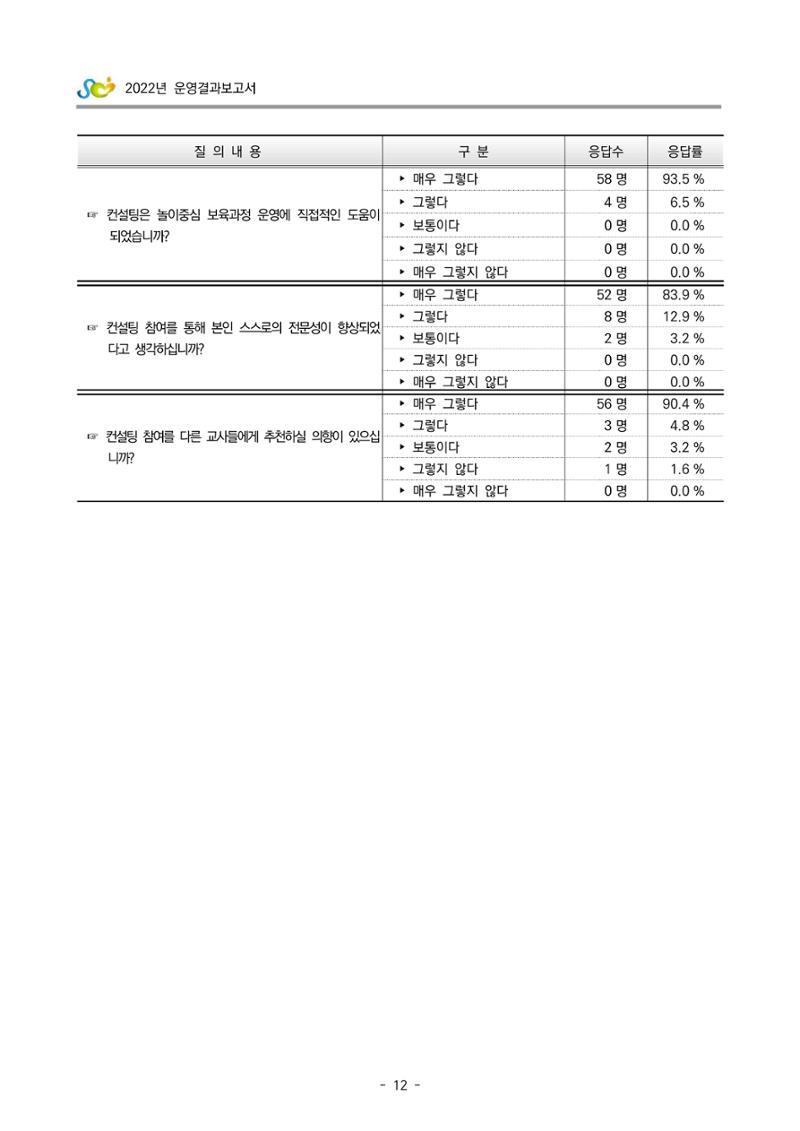 2022 부산광역시육아종합지원센터 운영결과보고서 292페이지
