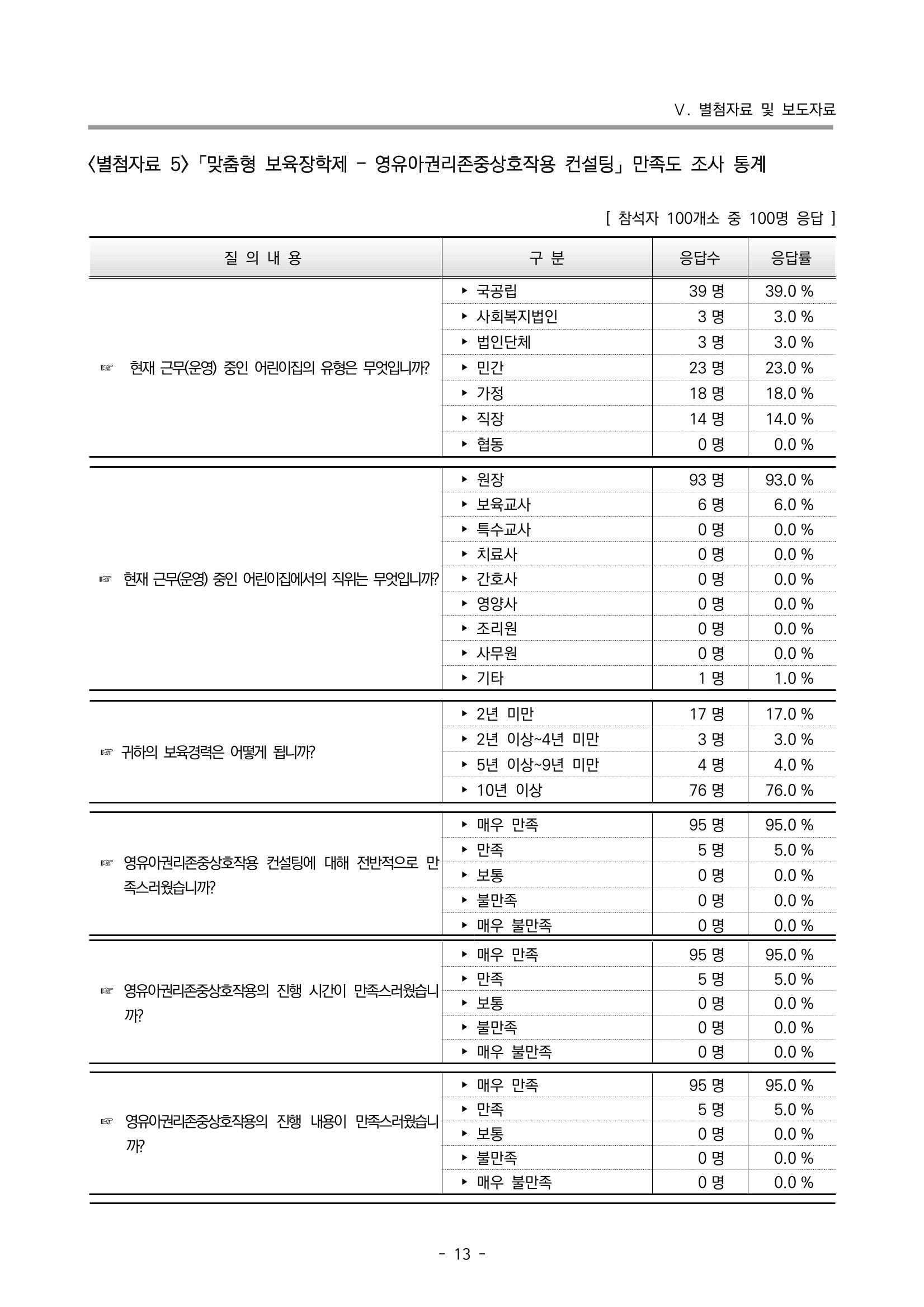 2022 부산광역시육아종합지원센터 운영결과보고서 293페이지