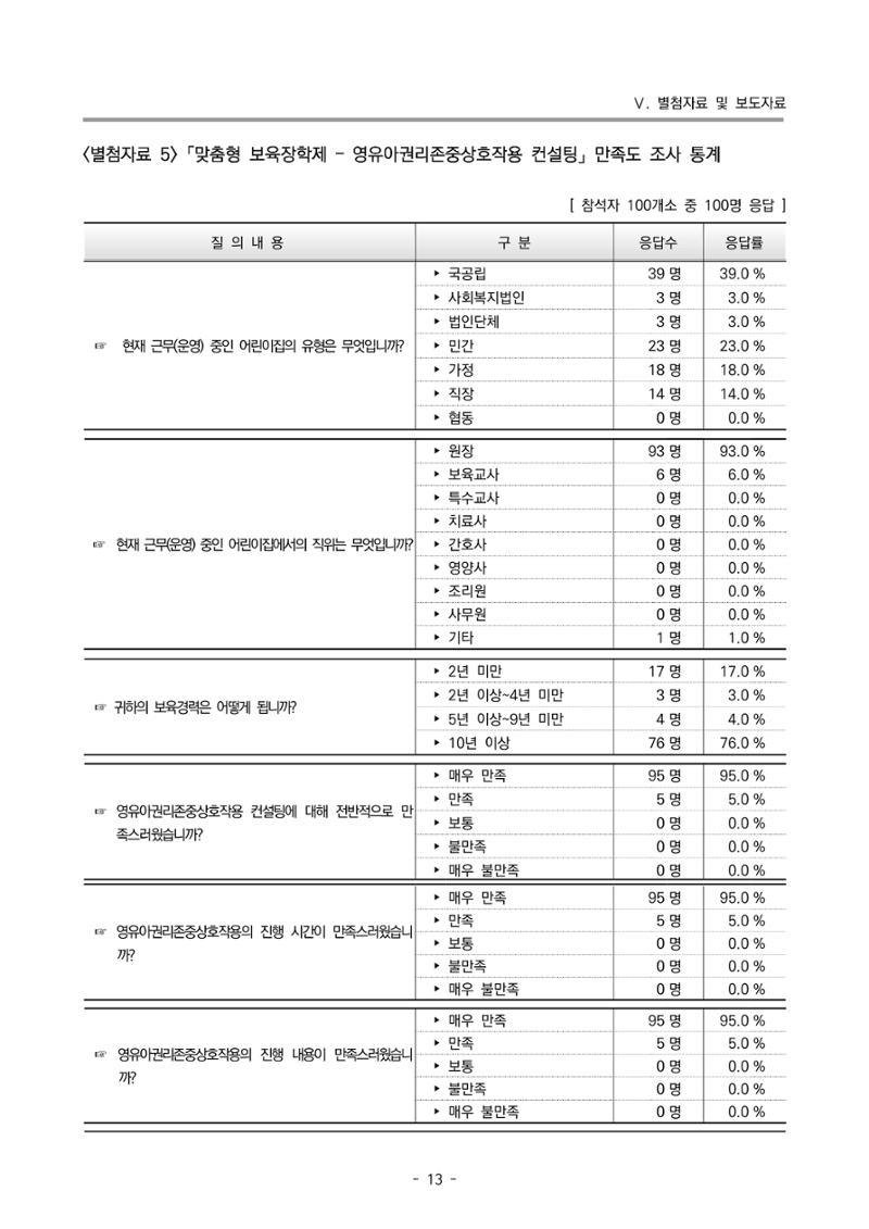 2022 부산광역시육아종합지원센터 운영결과보고서 293페이지