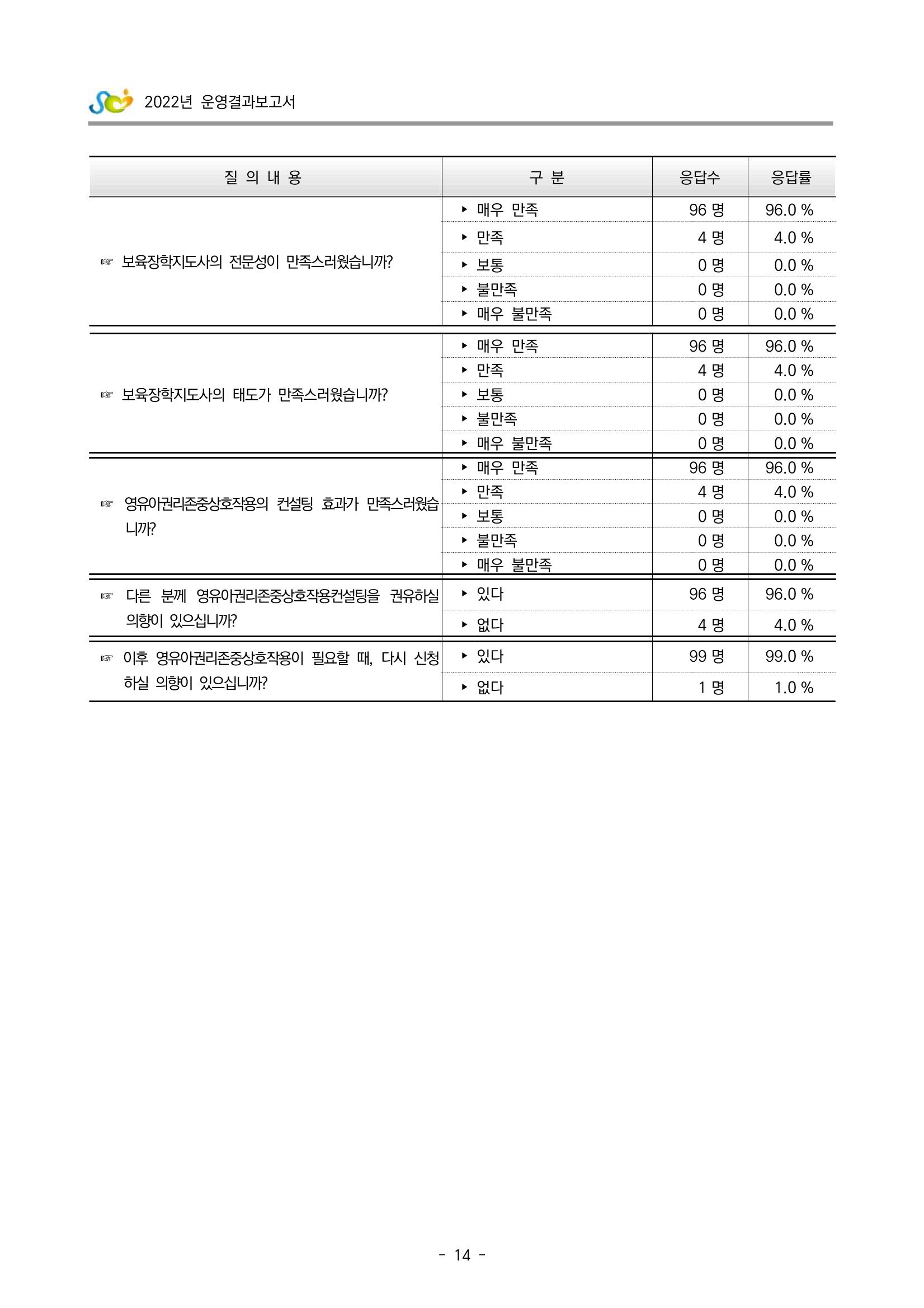 2022 부산광역시육아종합지원센터 운영결과보고서 294페이지