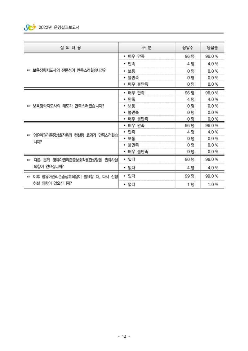 2022 부산광역시육아종합지원센터 운영결과보고서 294페이지